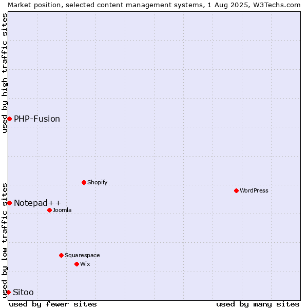 Market position of PHP-Fusion vs. Notepad++ vs. Sitoo