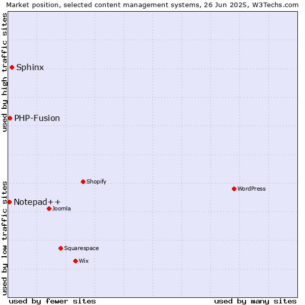 Market position of Sphinx vs. PHP-Fusion vs. Notepad++