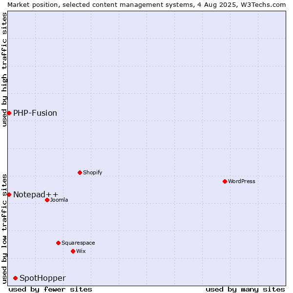 Market position of SpotHopper vs. PHP-Fusion vs. Notepad++