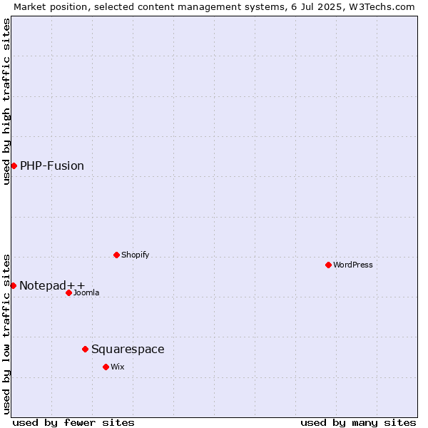 Market position of Squarespace vs. PHP-Fusion vs. Notepad++