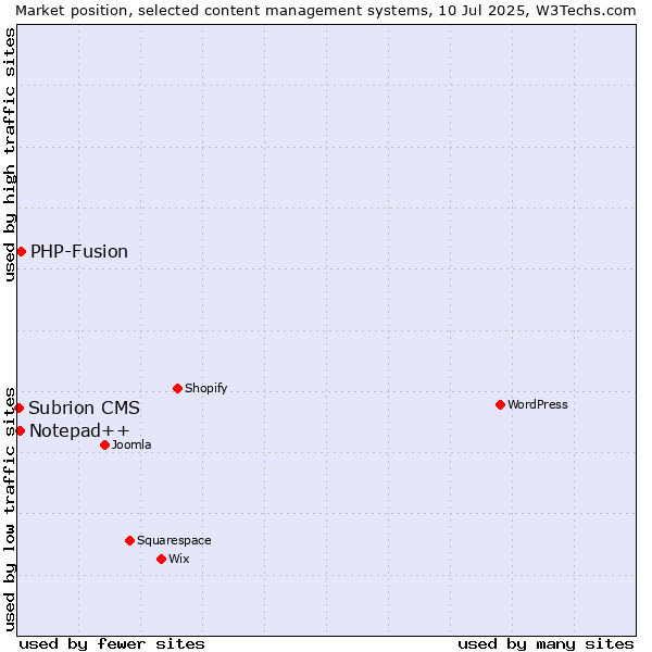 Market position of PHP-Fusion vs. Notepad++ vs. Subrion CMS