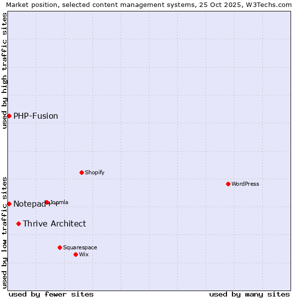 Market position of Thrive Architect vs. PHP-Fusion vs. Notepad++