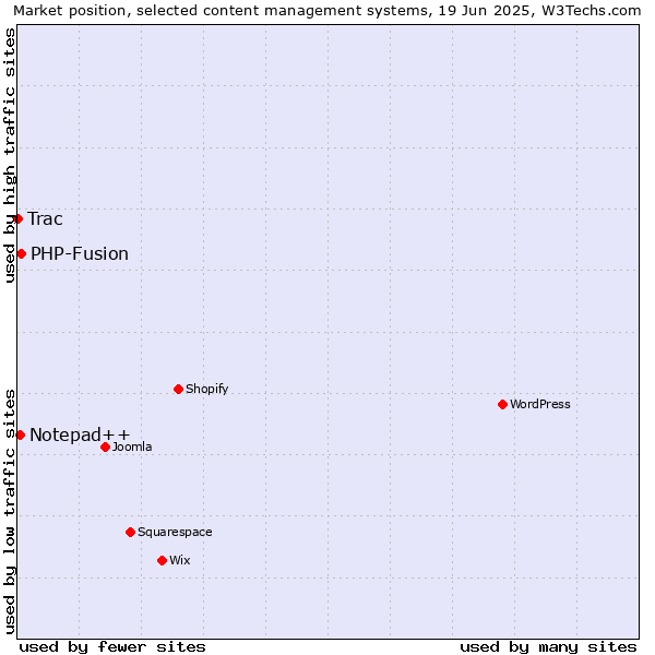 Market position of PHP-Fusion vs. Notepad++ vs. Trac