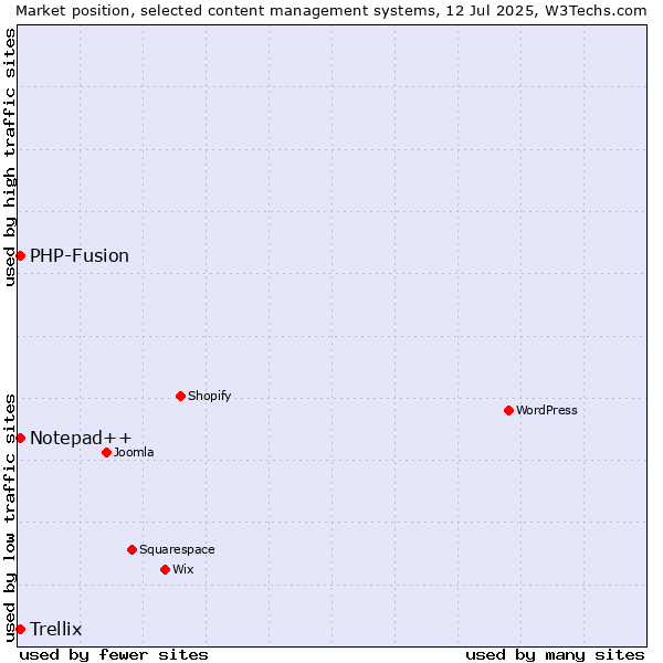 Market position of PHP-Fusion vs. Notepad++ vs. Trellix