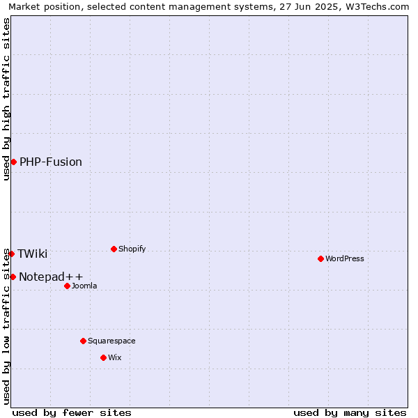 Market position of PHP-Fusion vs. Notepad++ vs. TWiki