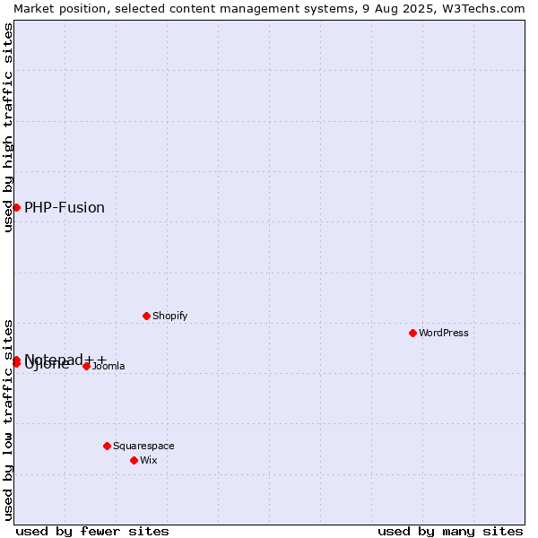 Market position of PHP-Fusion vs. Notepad++ vs. Ujione