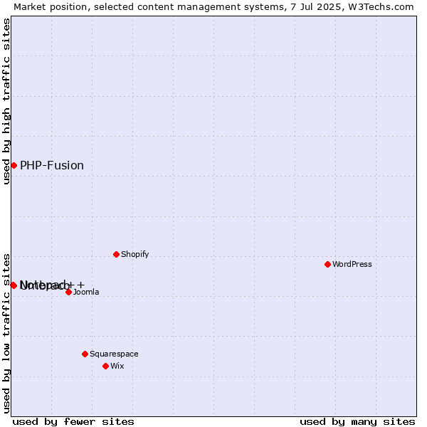 Market position of Umbraco vs. PHP-Fusion vs. Notepad++