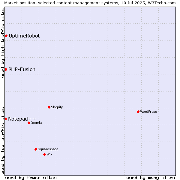 Market position of UptimeRobot vs. PHP-Fusion vs. Notepad++