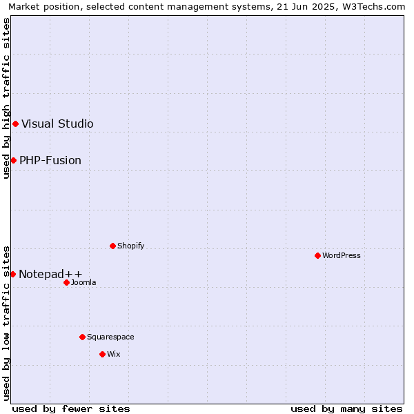 Market position of Visual Studio vs. PHP-Fusion vs. Notepad++