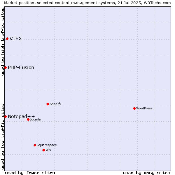 Market position of VTEX vs. PHP-Fusion vs. Notepad++