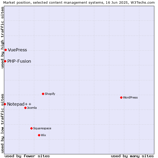 Market position of VuePress vs. PHP-Fusion vs. Notepad++