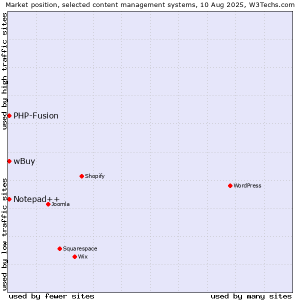 Market position of PHP-Fusion vs. Notepad++ vs. wBuy