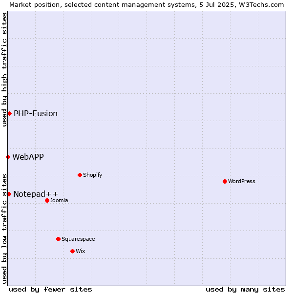 Market position of PHP-Fusion vs. Notepad++ vs. WebAPP