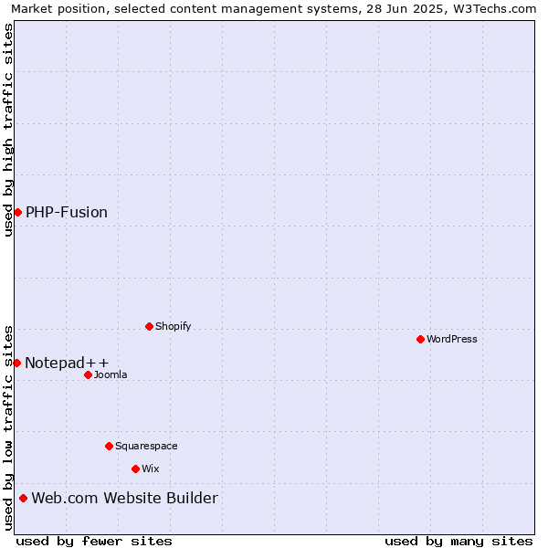 Market position of Web.com Website Builder vs. PHP-Fusion vs. Notepad++