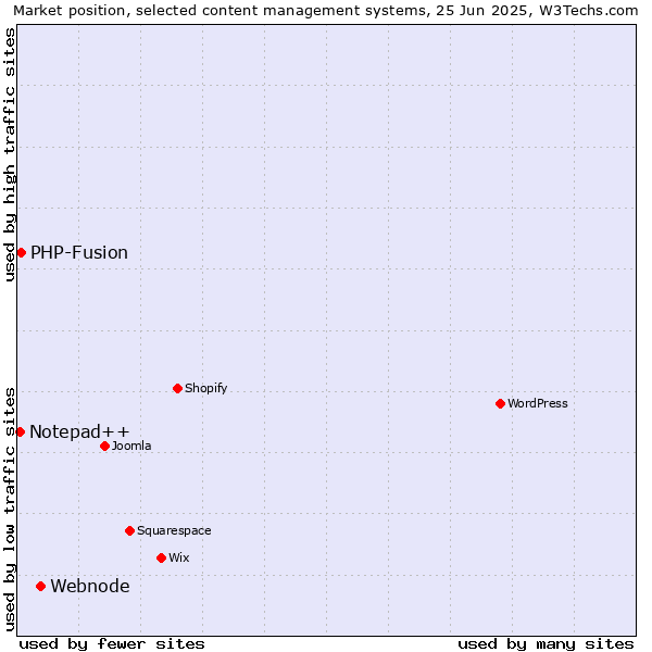 Market position of Webnode vs. PHP-Fusion vs. Notepad++