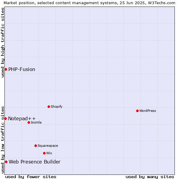 Market position of Web Presence Builder vs. PHP-Fusion vs. Notepad++