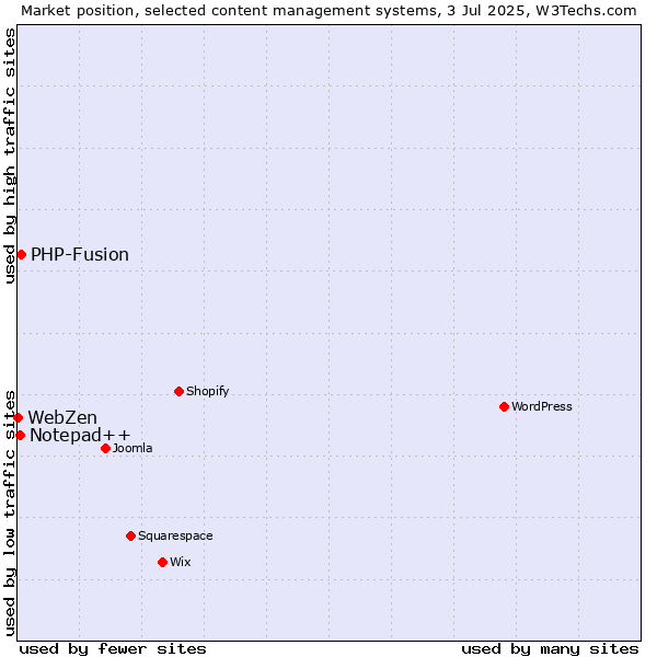Market position of PHP-Fusion vs. Notepad++ vs. WebZen