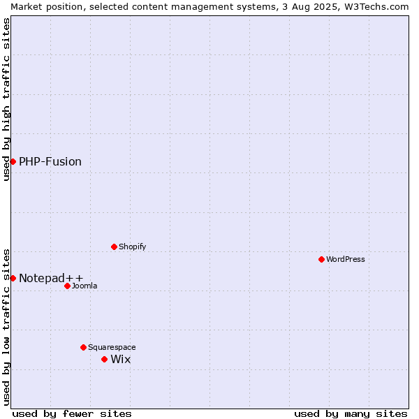Market position of Wix vs. PHP-Fusion vs. Notepad++