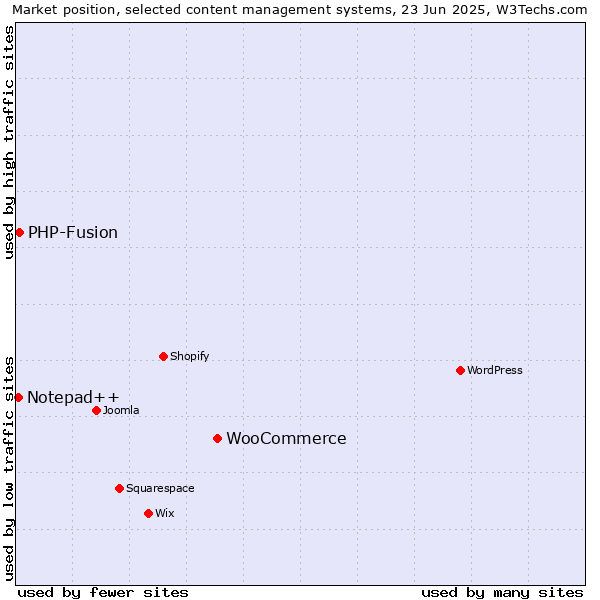 Market position of WooCommerce vs. PHP-Fusion vs. Notepad++
