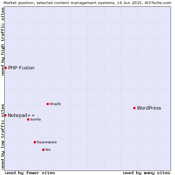 Market position of WordPress vs. PHP-Fusion vs. Notepad++