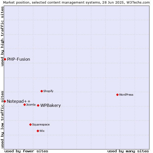 Market position of WPBakery vs. PHP-Fusion vs. Notepad++
