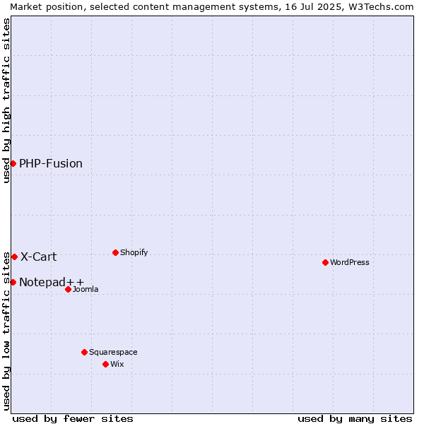 Market position of X-Cart vs. PHP-Fusion vs. Notepad++