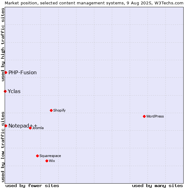 Market position of PHP-Fusion vs. Notepad++ vs. Yclas