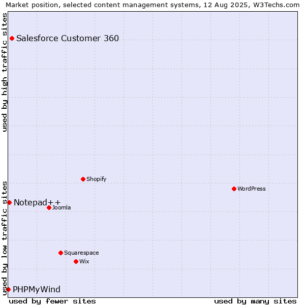Market position of Salesforce Customer 360 vs. Notepad++ vs. PHPMyWind