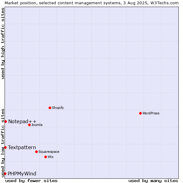 Market position of Notepad++ vs. Textpattern vs. PHPMyWind