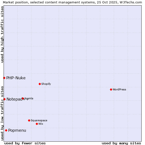 Market position of Popmenu vs. Notepad++ vs. PHP-Nuke