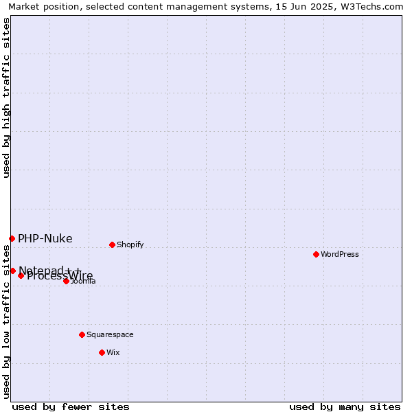 Market position of ProcessWire vs. Notepad++ vs. PHP-Nuke
