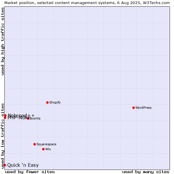 Market position of Notepad++ vs. PHP-Nuke vs. Quick 'n Easy
