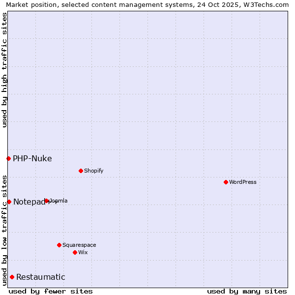 Market position of Restaumatic vs. Notepad++ vs. PHP-Nuke