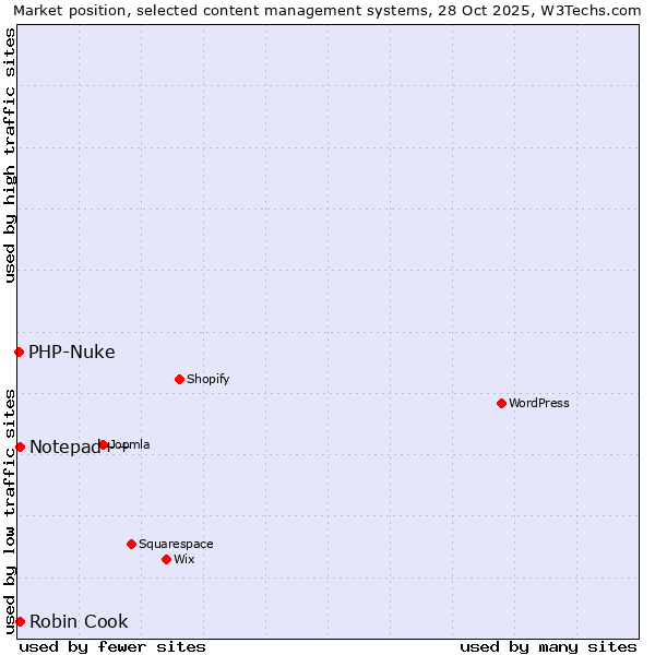 Market position of Notepad++ vs. Robin Cook vs. PHP-Nuke