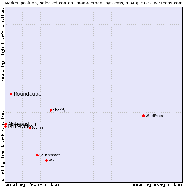 Market position of Roundcube vs. Notepad++ vs. PHP-Nuke
