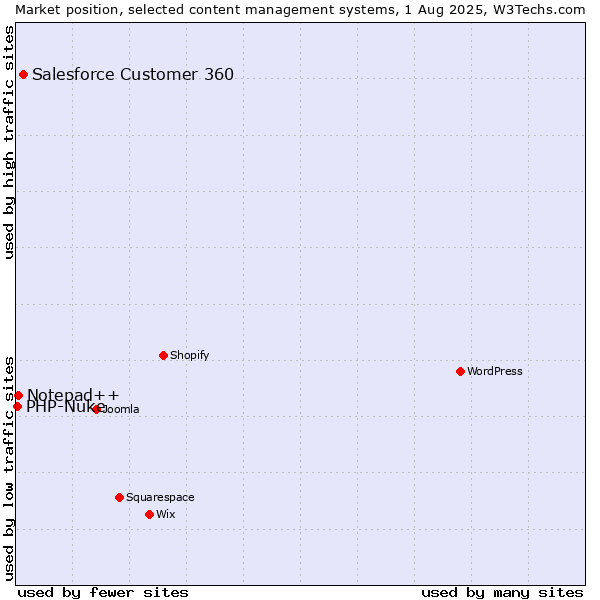 Market position of Salesforce Customer 360 vs. Notepad++ vs. PHP-Nuke