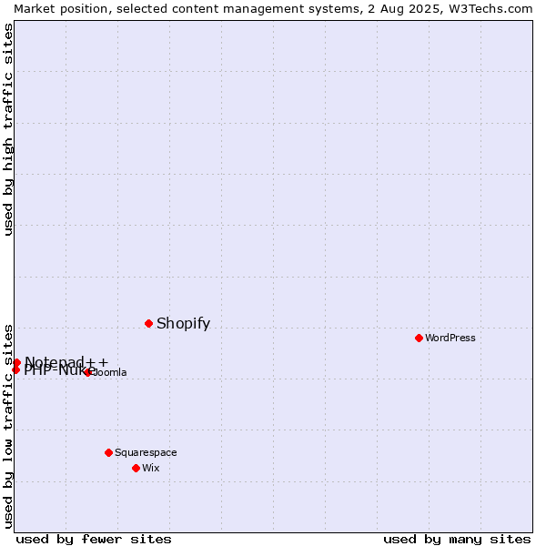 Market position of Shopify vs. Notepad++ vs. PHP-Nuke