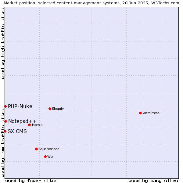 Market position of Notepad++ vs. PHP-Nuke vs. SX CMS