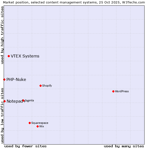 Market position of VTEX Systems vs. Notepad++ vs. PHP-Nuke