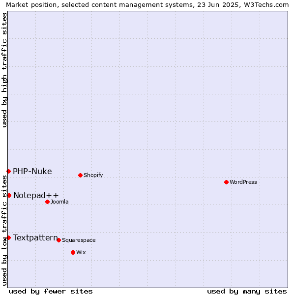 Market position of Notepad++ vs. Textpattern vs. PHP-Nuke