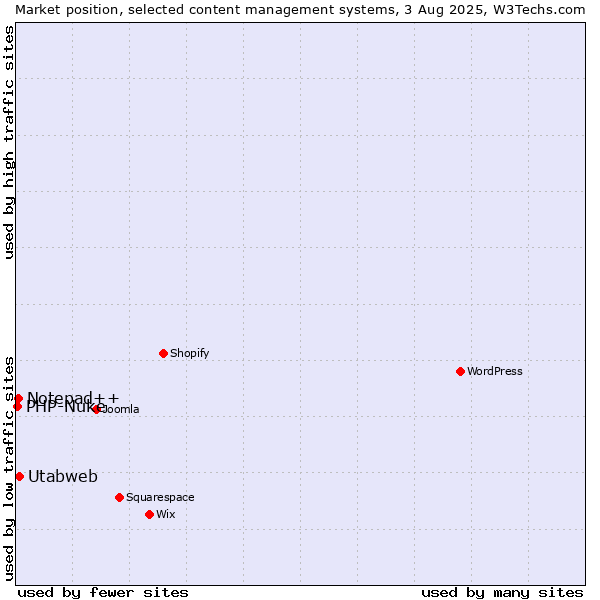 Market position of Utabweb vs. Notepad++ vs. PHP-Nuke