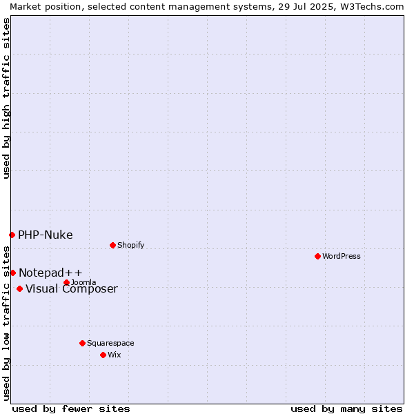 Market position of Visual Composer vs. Notepad++ vs. PHP-Nuke