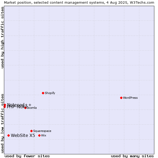 Market position of WebSite X5 vs. Notepad++ vs. PHP-Nuke