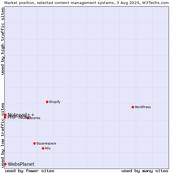 Market position of Notepad++ vs. WebsPlanet vs. PHP-Nuke