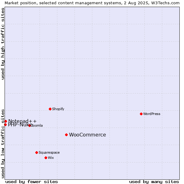 Market position of WooCommerce vs. Notepad++ vs. PHP-Nuke