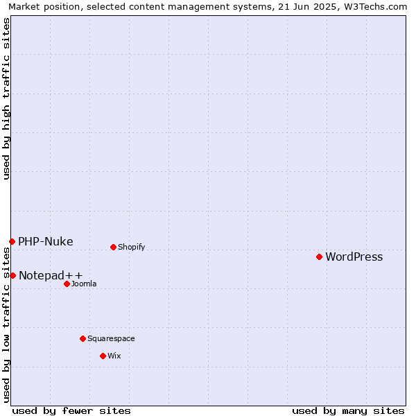 Market position of WordPress vs. Notepad++ vs. PHP-Nuke