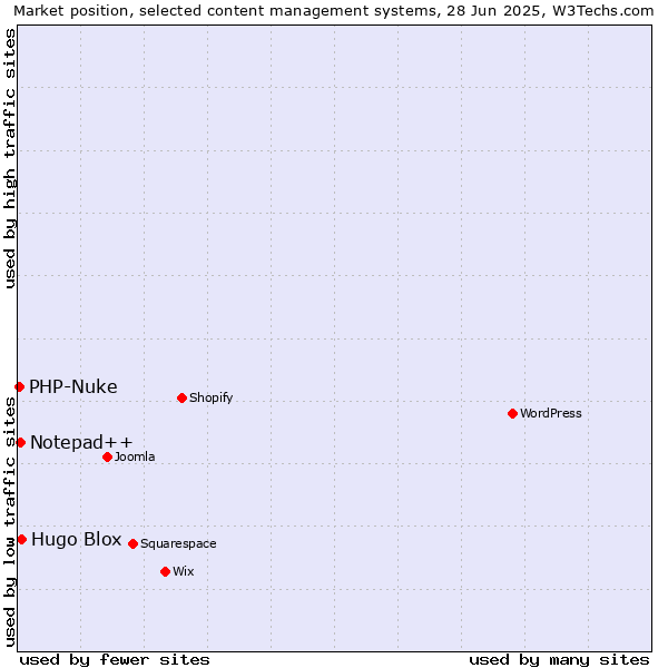 Market position of Hugo Blox vs. Notepad++ vs. PHP-Nuke