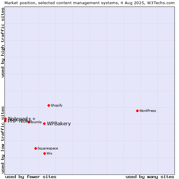 Market position of WPBakery vs. Notepad++ vs. PHP-Nuke