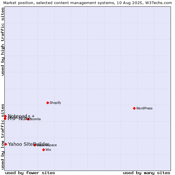 Market position of Yahoo SiteBuilder vs. Notepad++ vs. PHP-Nuke