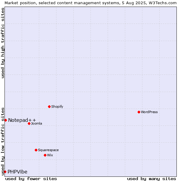 Market position of Notepad++ vs. PHPVibe